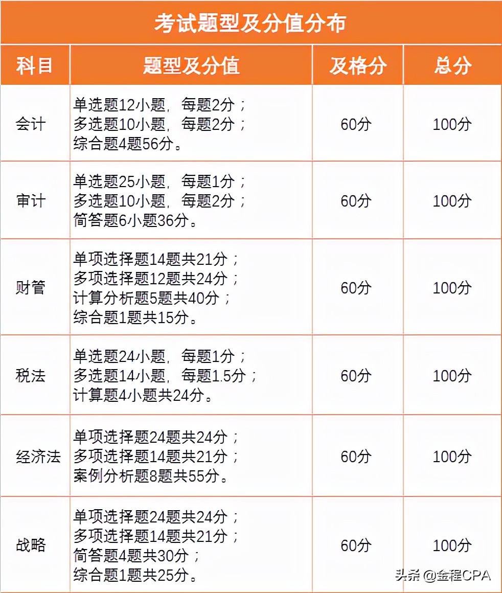 注册会计师考试题（66个CPA真题主观题带你拿下CPA考试50分）