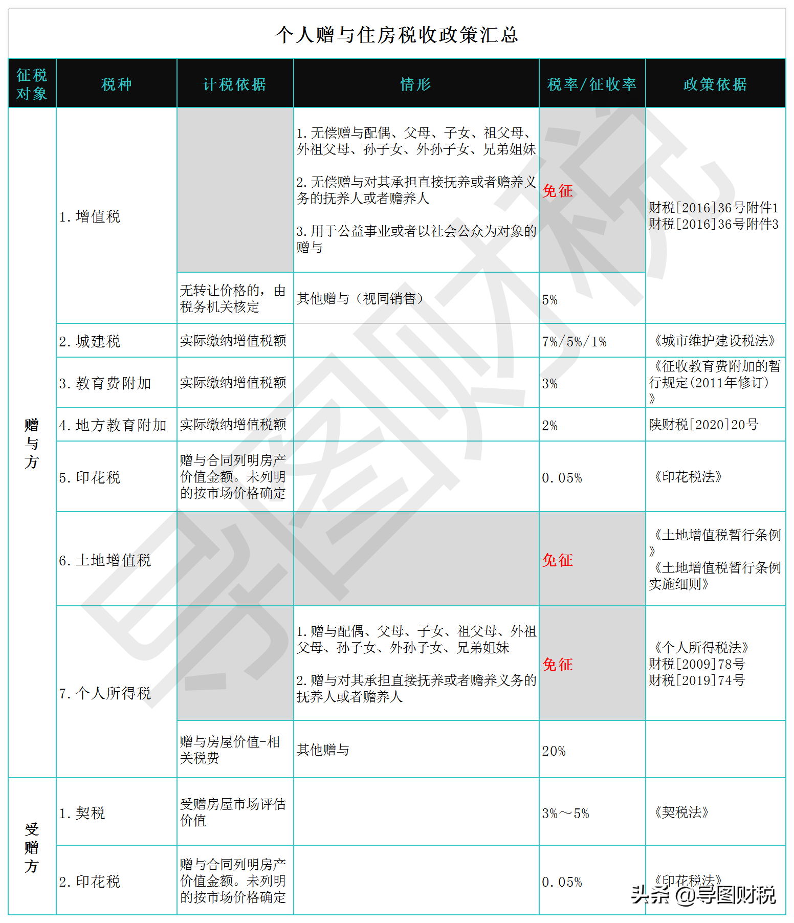 个人赠与住房税收政策汇总