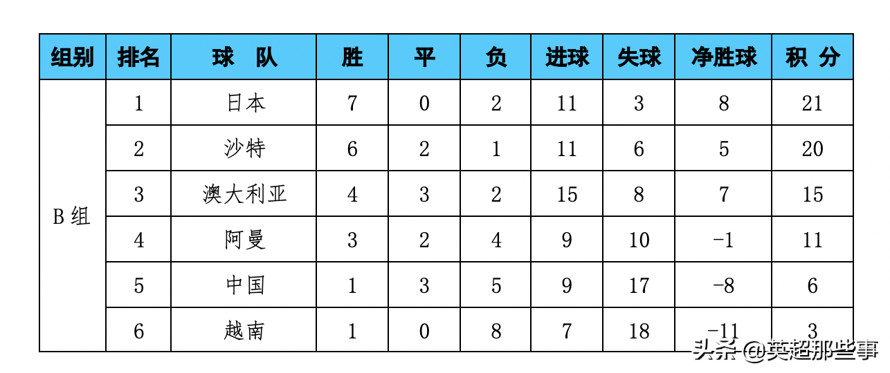 世界杯预选赛小组积分(世预赛最新积分榜：国足逼平沙特稳居第5位，12强赛只剩一大悬念)