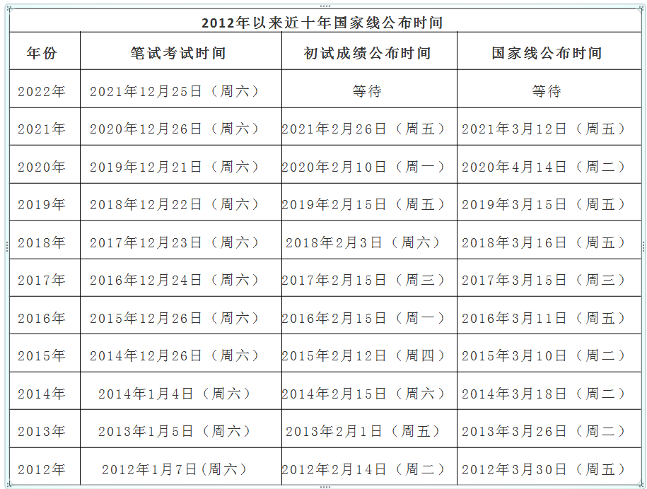 往年国家线多少？MEM分数不达国家线能调剂MBA或EMBA吗？