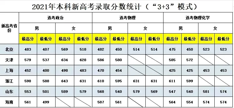 重磅！五所公安部部属公安院校近四年高考录取分数线（18-21年）