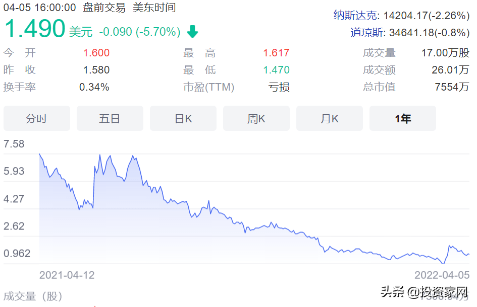 3年巨亏20亿，273亿独角兽烧出一个IPO