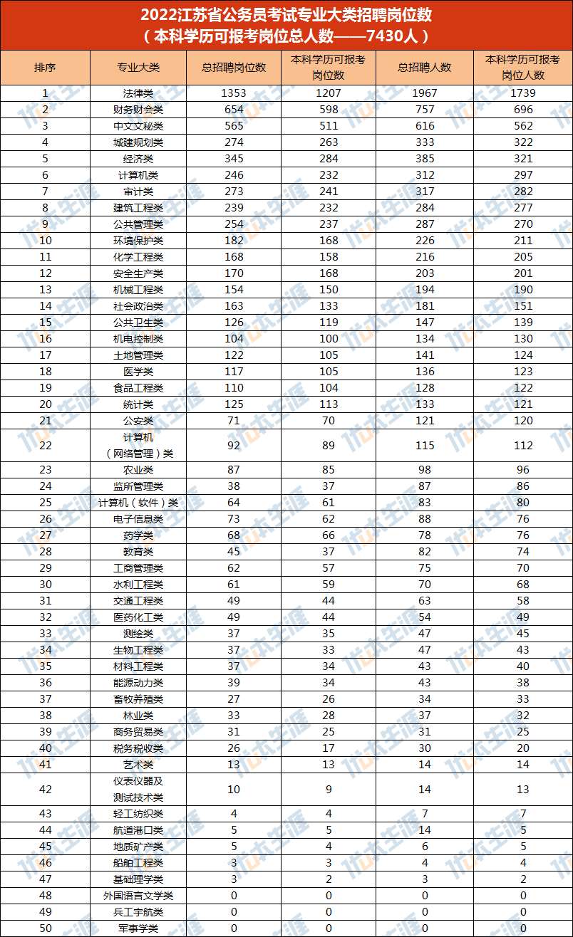 公务员考试招录最多的专业有哪些！志愿填报选对专业成功一半