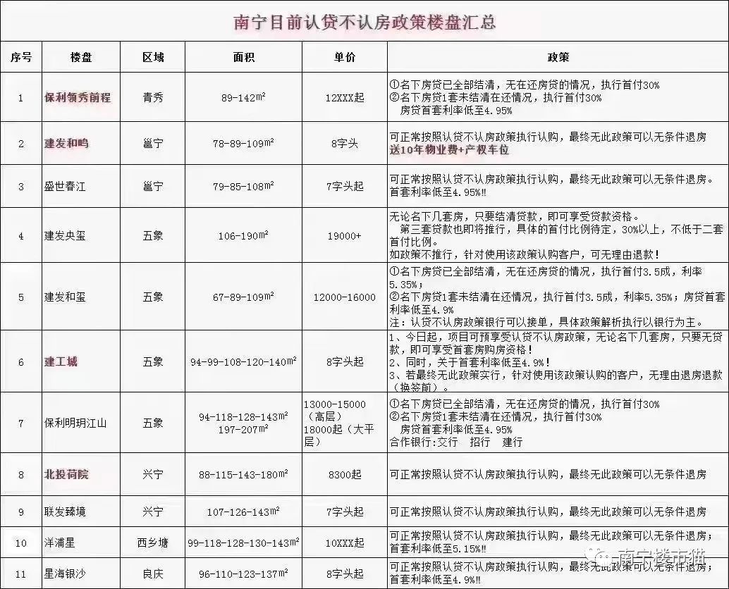 开始割老韭菜了，南宁楼市进入“认贷不认房”时代？近期能买房吗