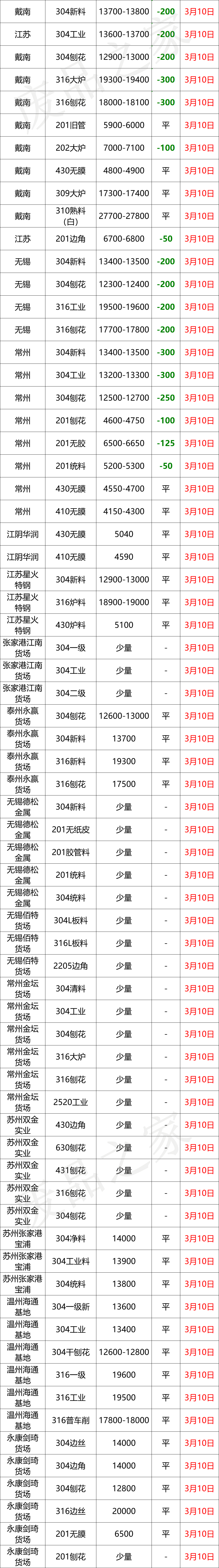 最新3月10日不锈钢基地报价参考信息汇总（附价格表）