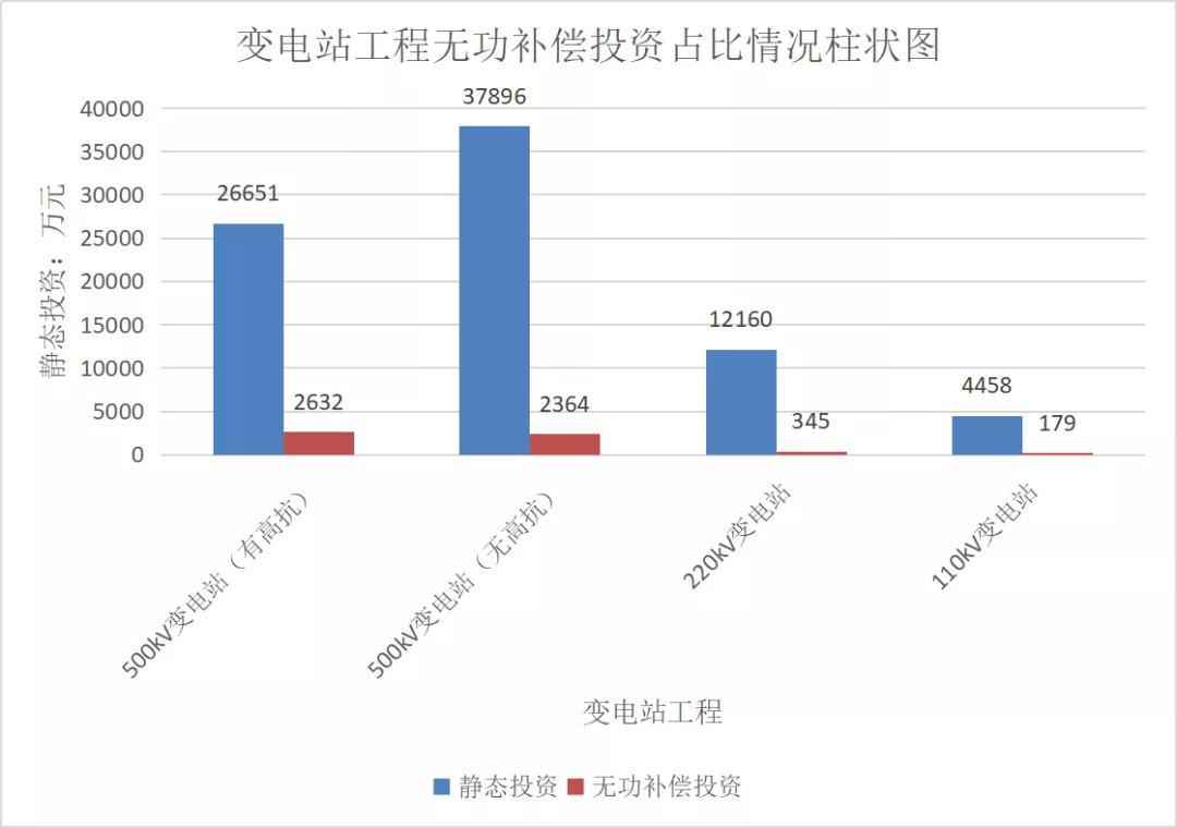 电力典型工程造价及指标研究