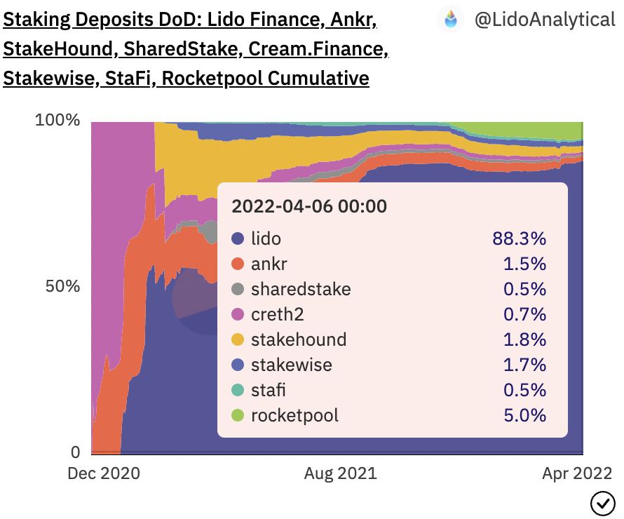 ETH2.0质押催生好生意：全方位对比Lido和Rocket Pool