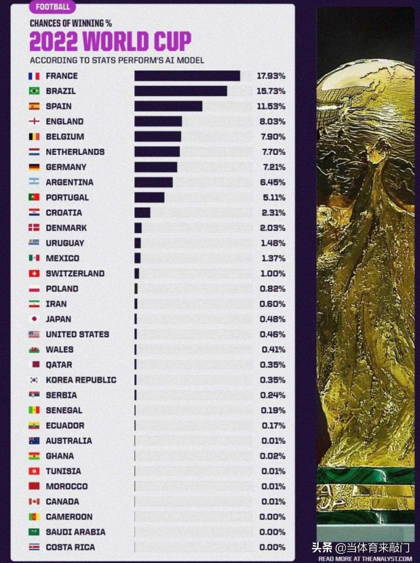 乌拉圭世界杯夺冠的概率(AI预测世界杯夺冠概率，法国第一、巴西第二、阿根廷第八)