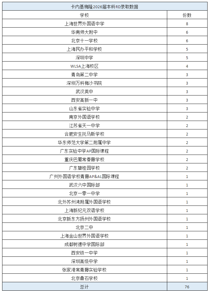 留学张阿牛老师：美国名校录取形势严峻，西北卡梅南加大均约减半！