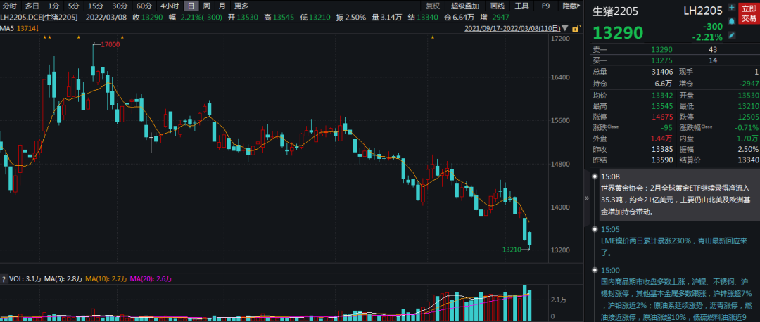 牛钱生猪日报2022.3.8