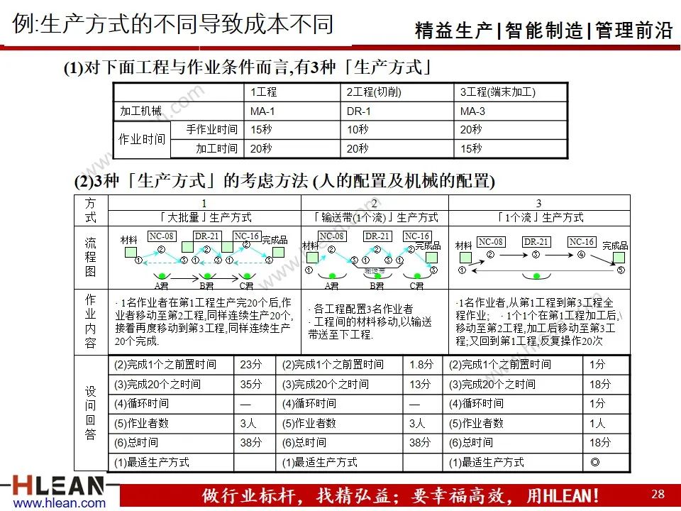 「精益學堂」工廠精益布局