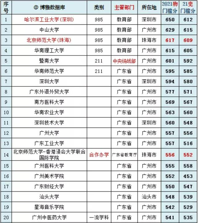 最新广东高校排名，华南理工第4，汕头大学第18