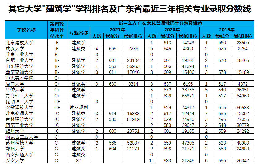 怎么选大学系列之四：学建筑类专业有哪些大学可选？