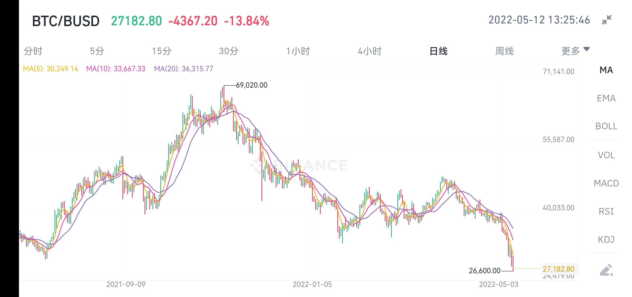 稳定币不稳，UST脱钩引起LUNA币值暴跌98%，币圈整体崩盘