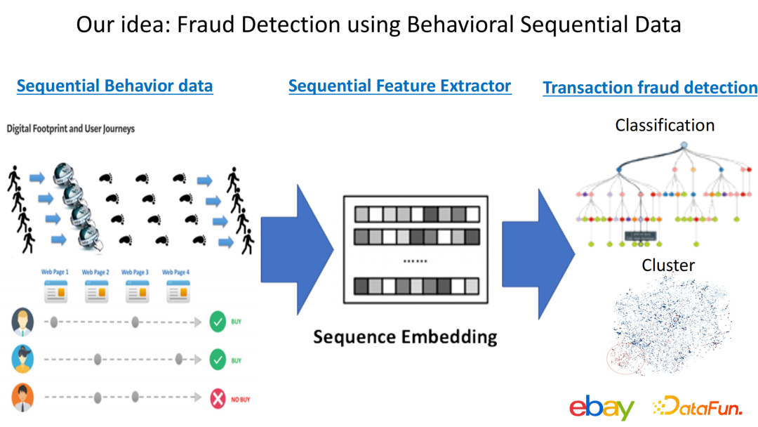 尹航：基于用户行为的交易反欺诈探索
