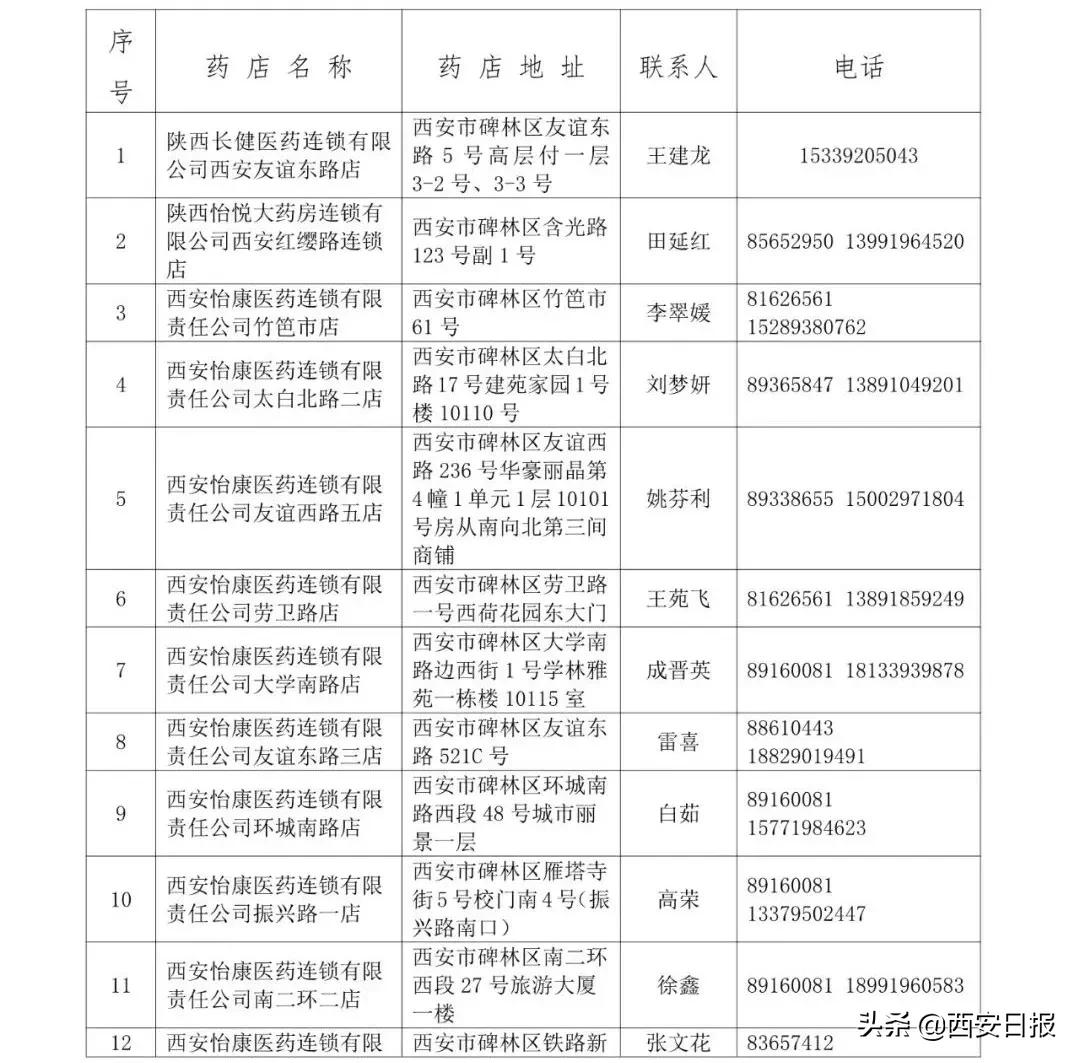 西安市碑林区发布第一批（99家）重点医药保供零售药店名单及联系方式