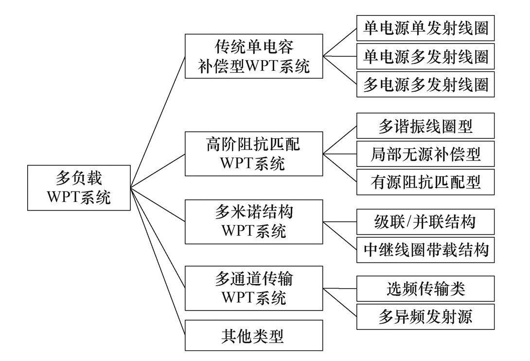 华南理工科研团队发表磁耦合无线电能传输系统拓扑发展的研究综述