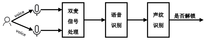 雅迪VFLY——思必驰智能语音技术助力两轮车智能化升级