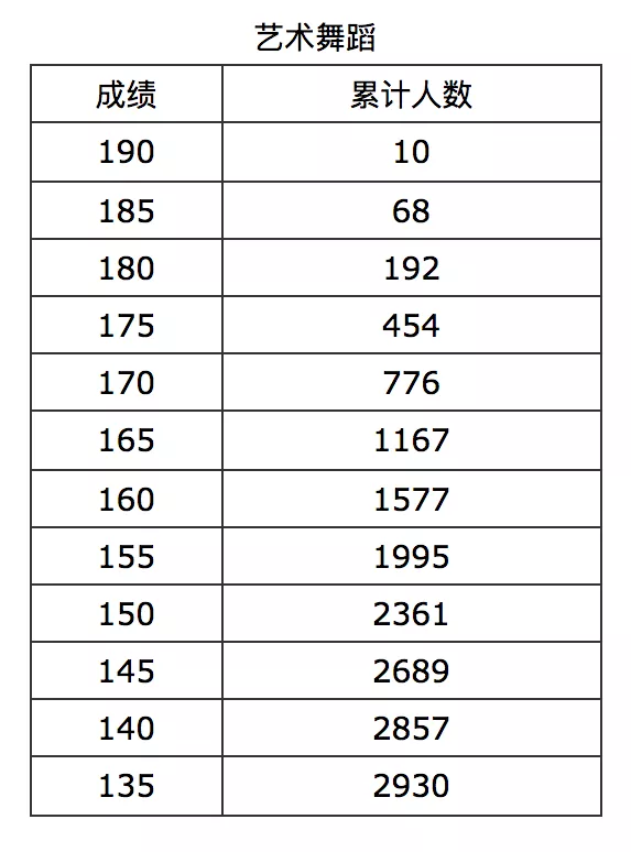 拥有王一博的舞技，该如何上一所985或211院校？