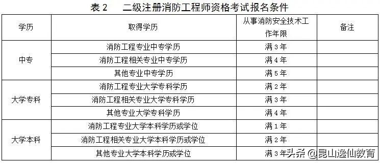 2022年一级消防工程师报考条件？