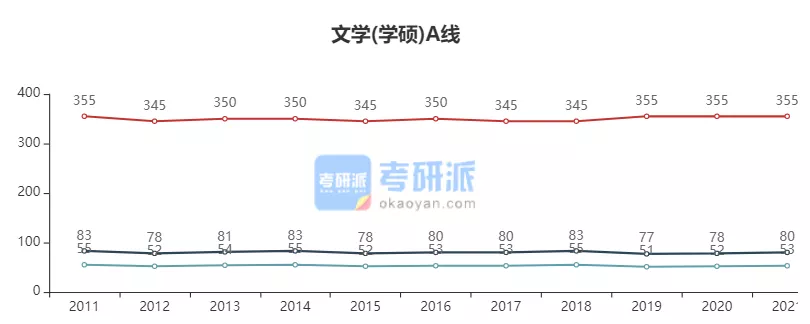 2022考研各专业国家线预测及解析