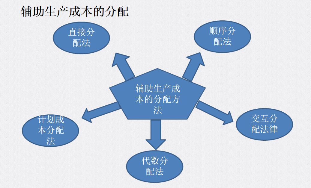 成本会计速阅：成本费用的归集与分配，建议收藏