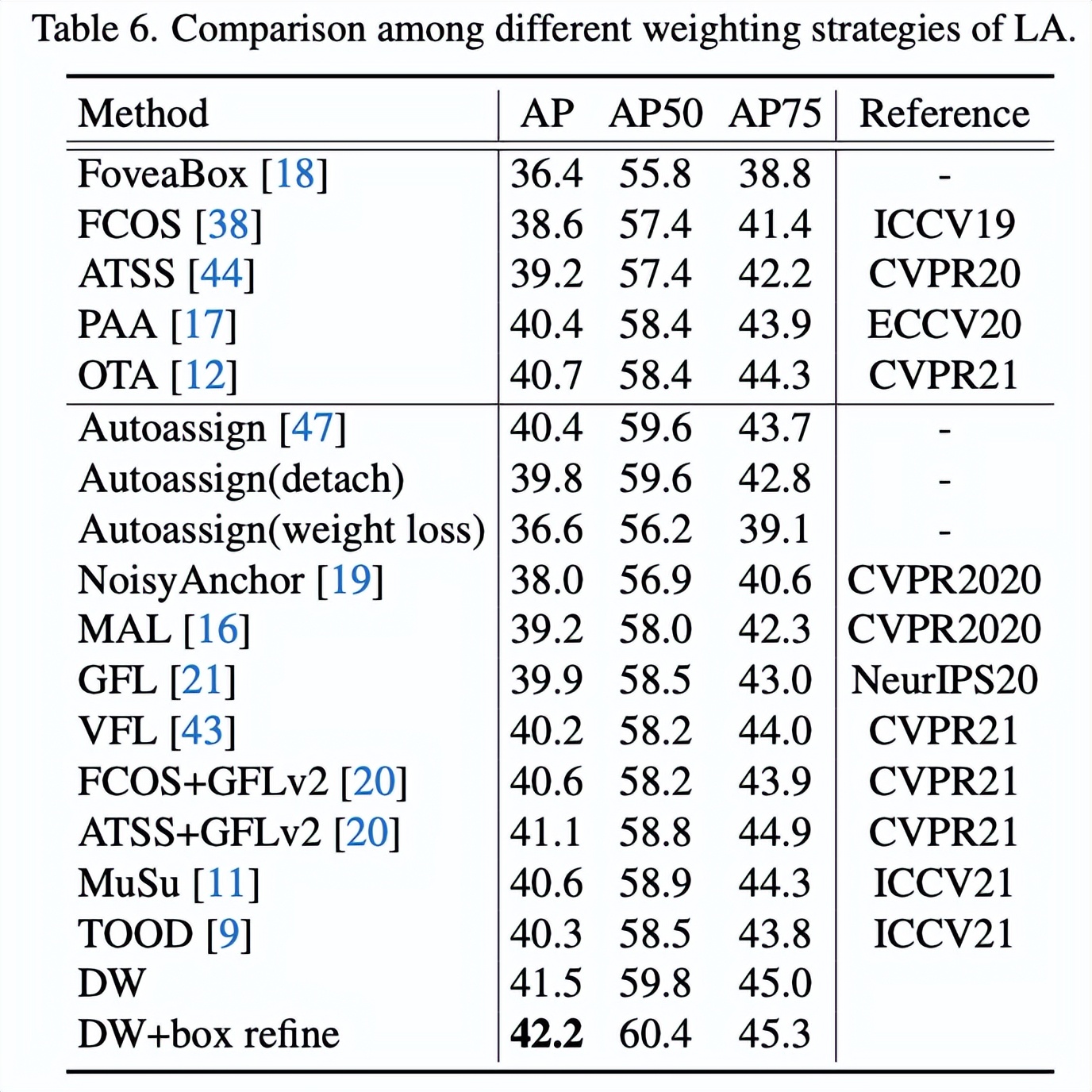 DW：优化目标检测训练过程，更全面的正负权重计算 | CVPR 2022