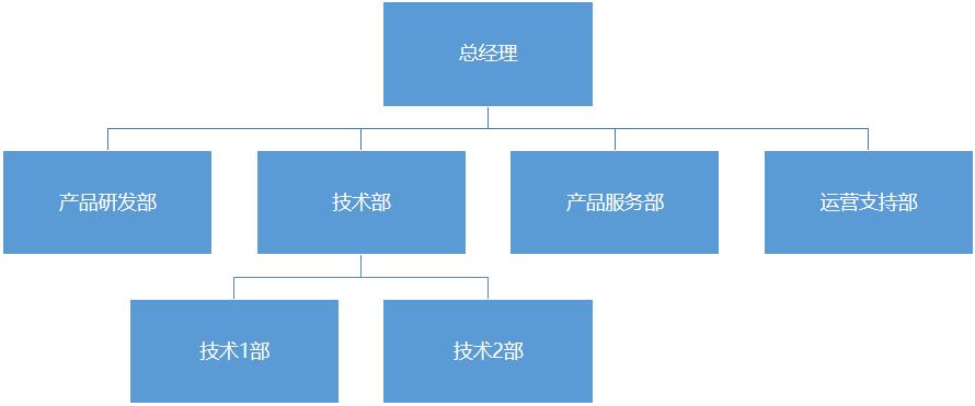 公司技术人员职业发展方向