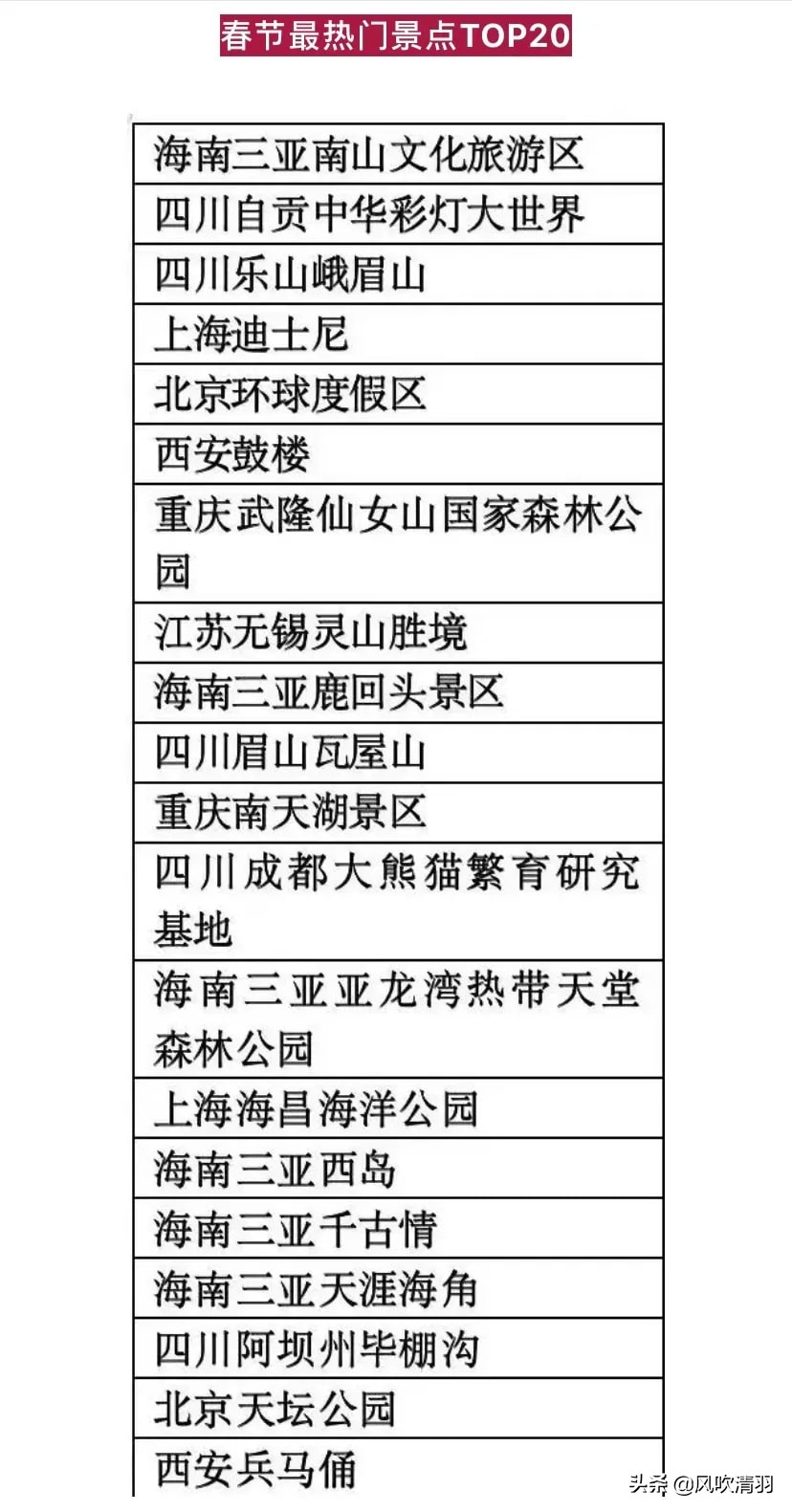 春节大假，全国最热门景点TOP20名单，三亚、四川占据半壁江山