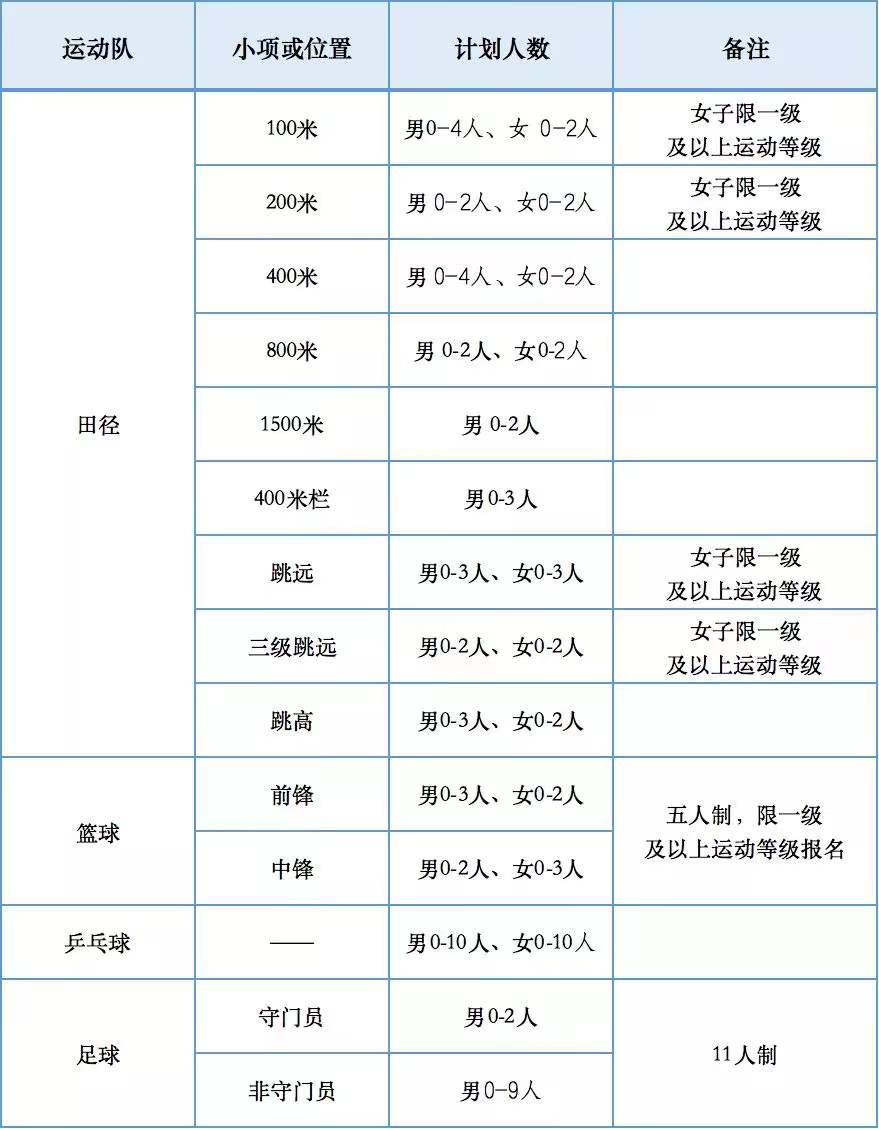 权威发布！郑州大学2022年高水平运动队招生简章
