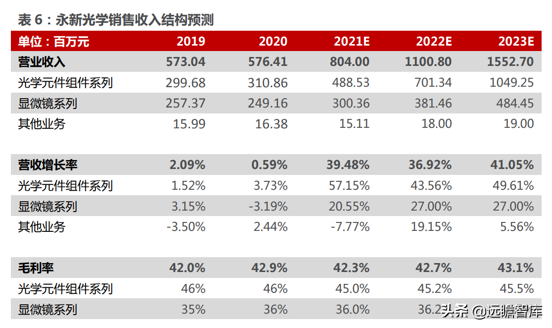 高端显微镜龙头，永新光学：AI 视觉全球化征程，目标五年五倍确立