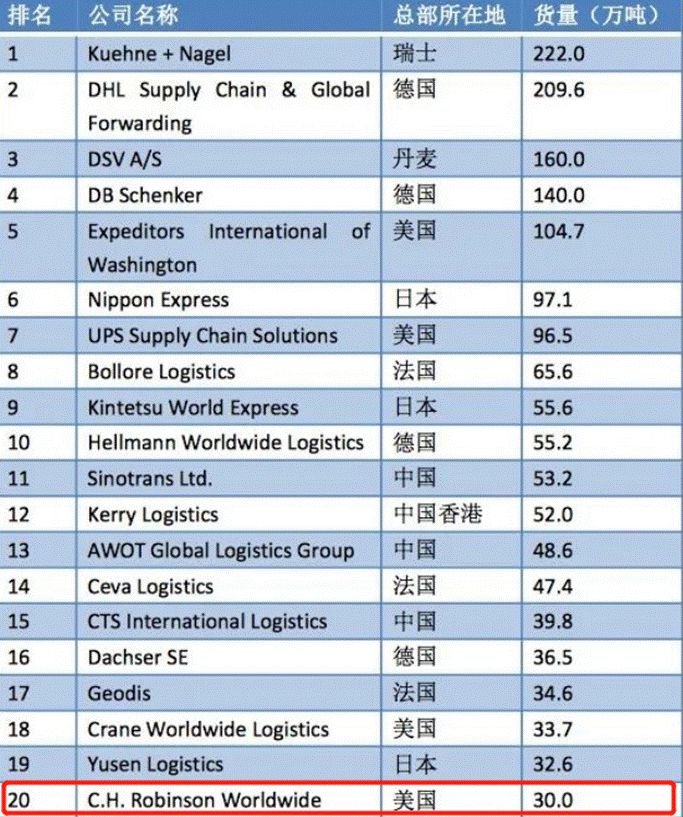 物流寿星117岁，美版“网络货运”鼻祖 仍是全球最大物流企业之一