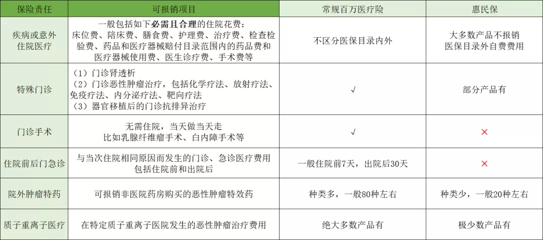 惠民保和百萬醫療險的區別,在這7點