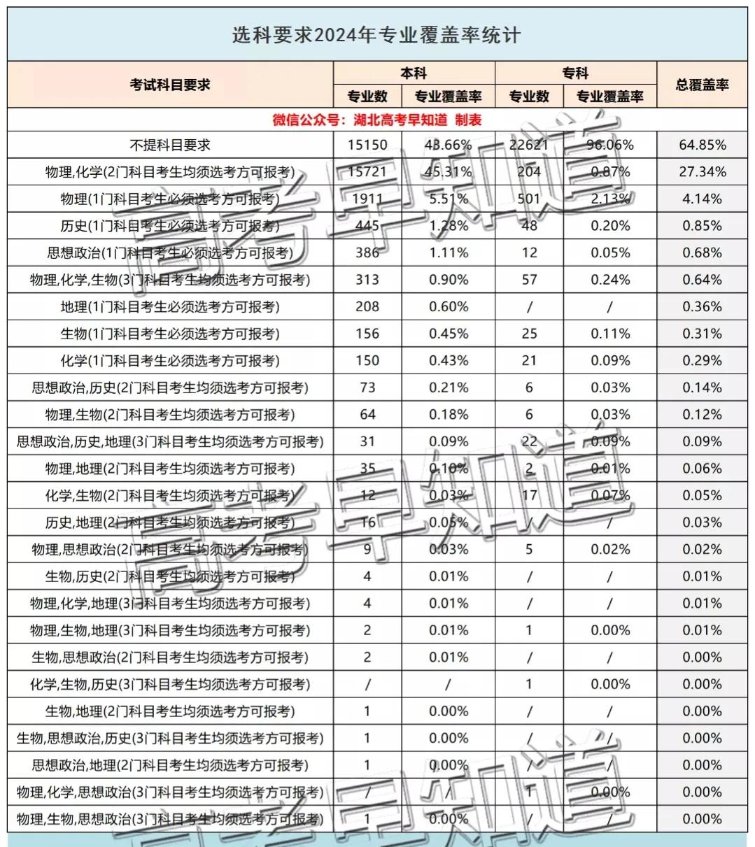湖北高考最新选科要求公布！这些组合更容易上名校