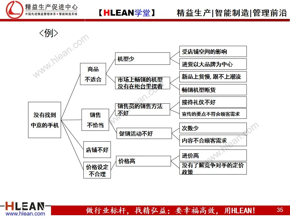 「精益学堂」丰田问题解决方法