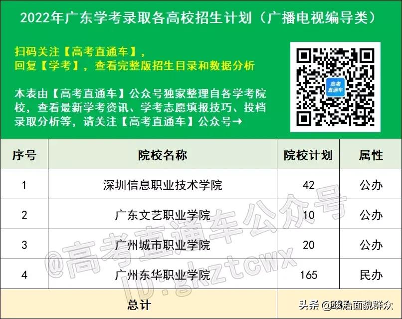2022广东学考、3+证书招生计划全部出炉！4校停招，新增6校