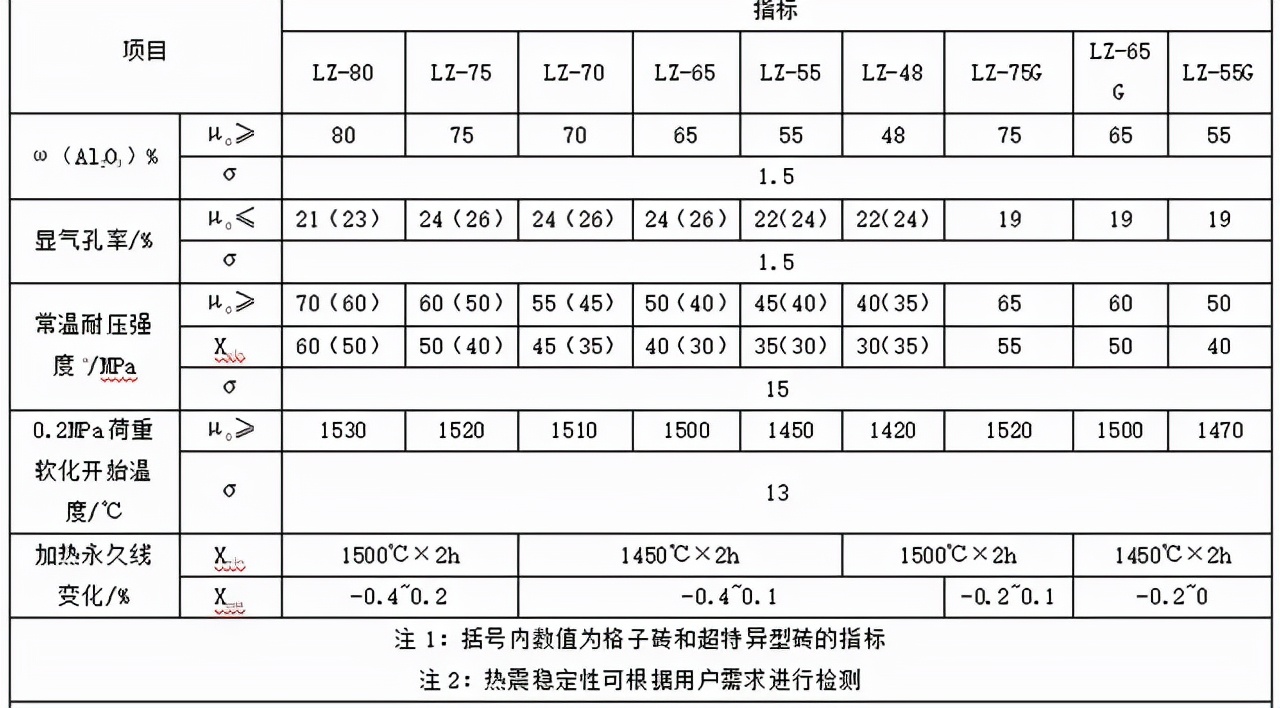 高铝砖的种类，以及生产过程中出现的问题