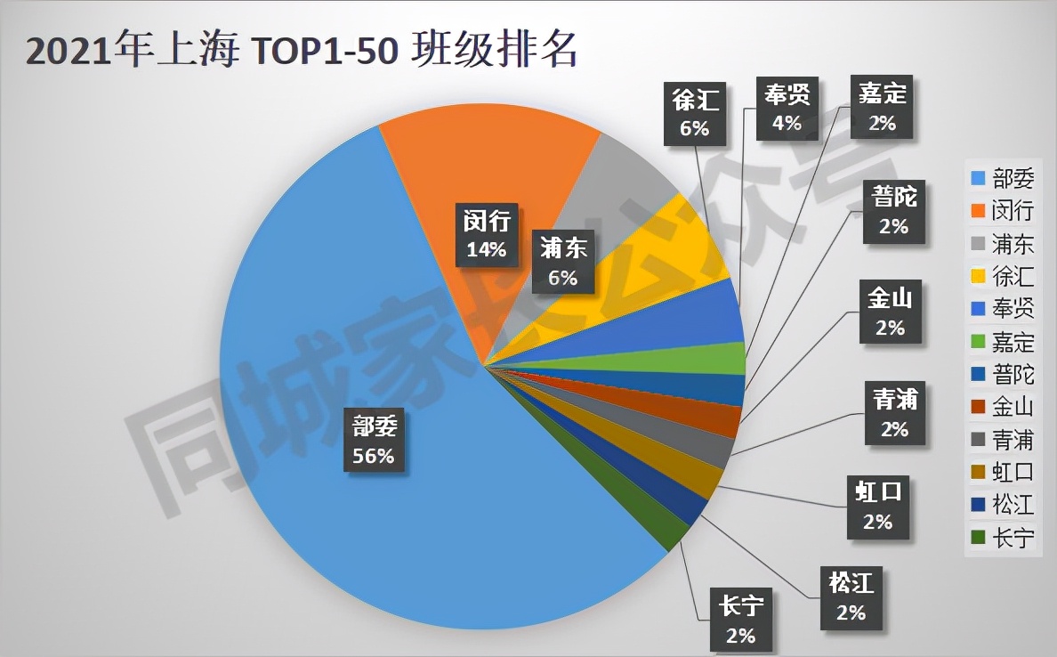 上海16区高中TOP200班级排名！名校都有分班考，上榜的才是重点班