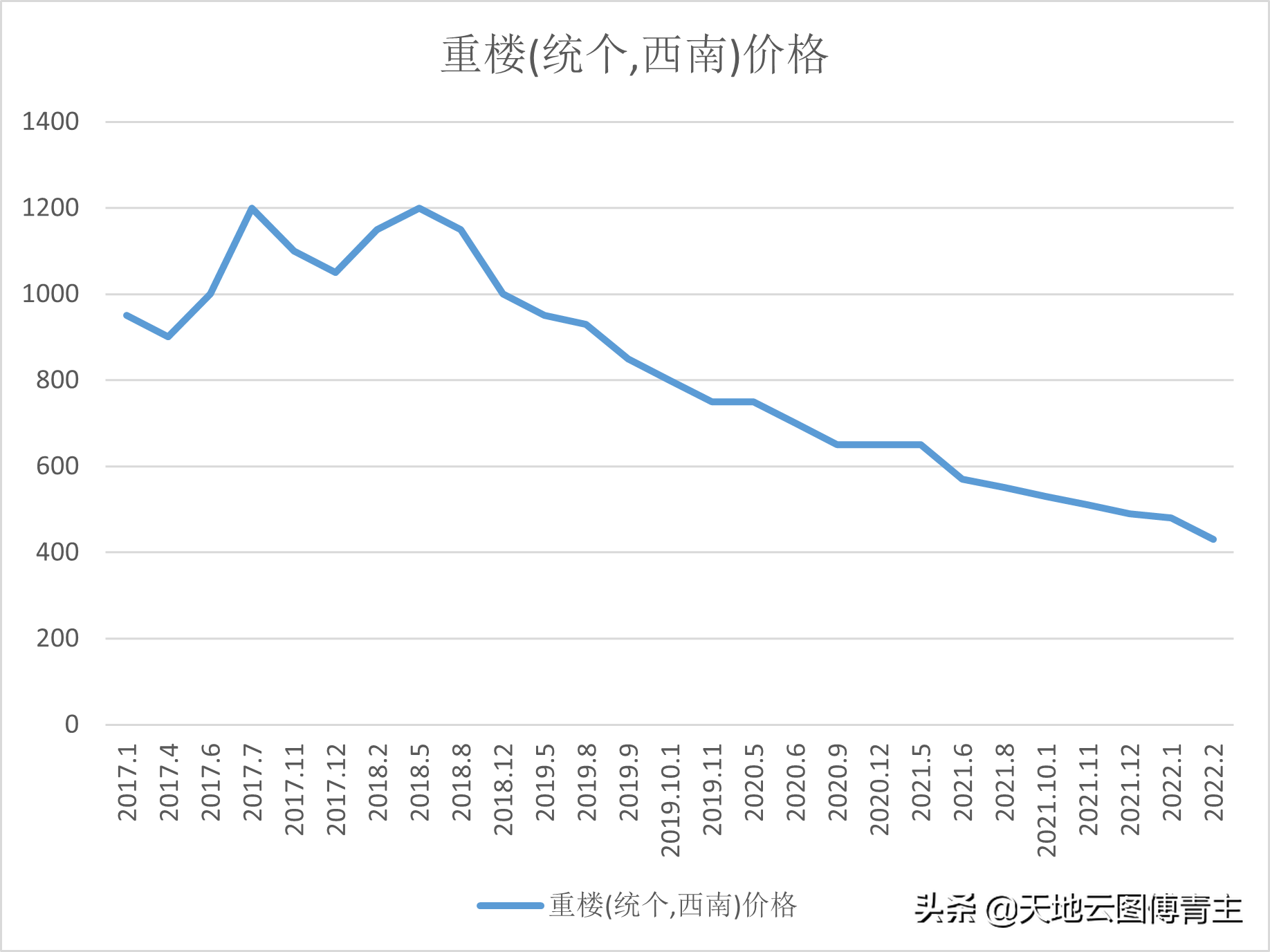 重楼行情图片