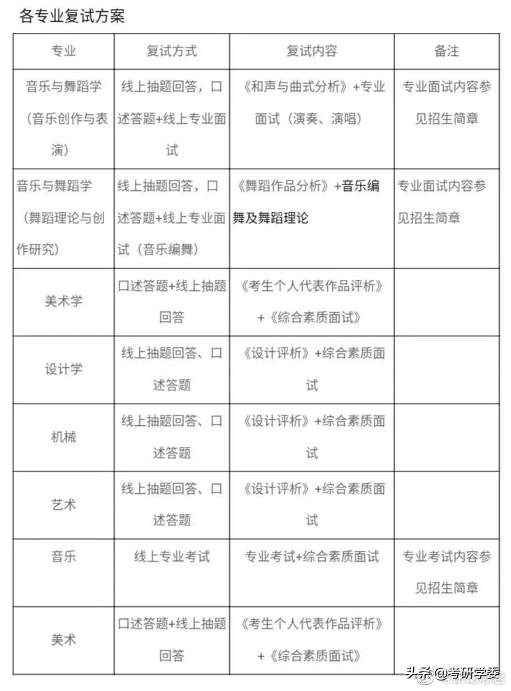 复试时间定了！《考研复试评分表》