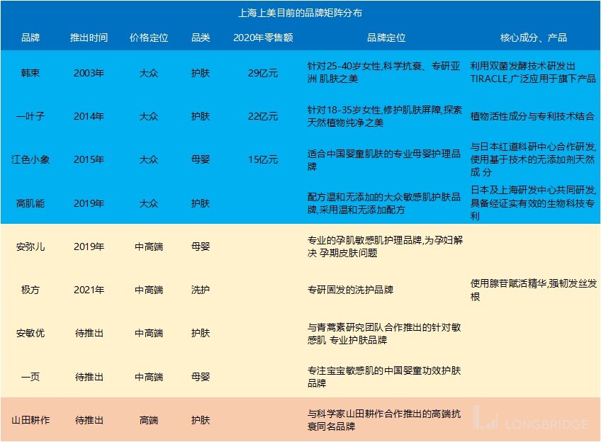 大众化妆品国货品牌韩束，能带领上美继续乘风破浪吗？