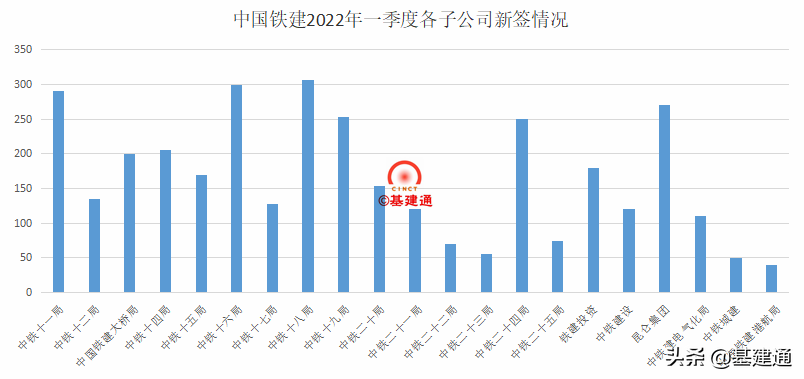 中国铁建斩获4659亿大单