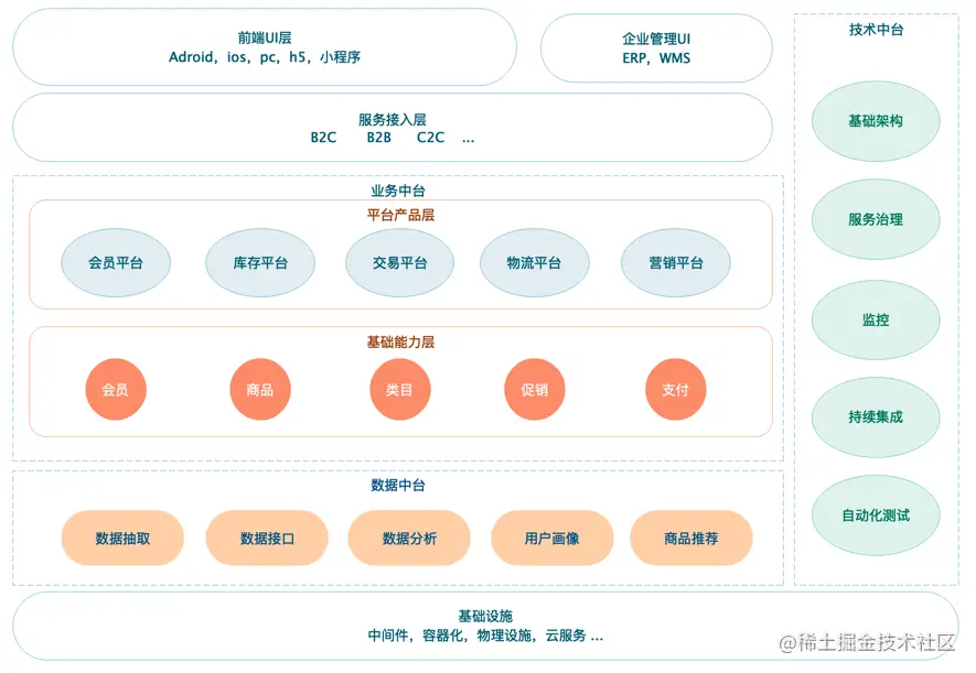 超详细带你解密 双11、618电商大促场景下的系统架构体系