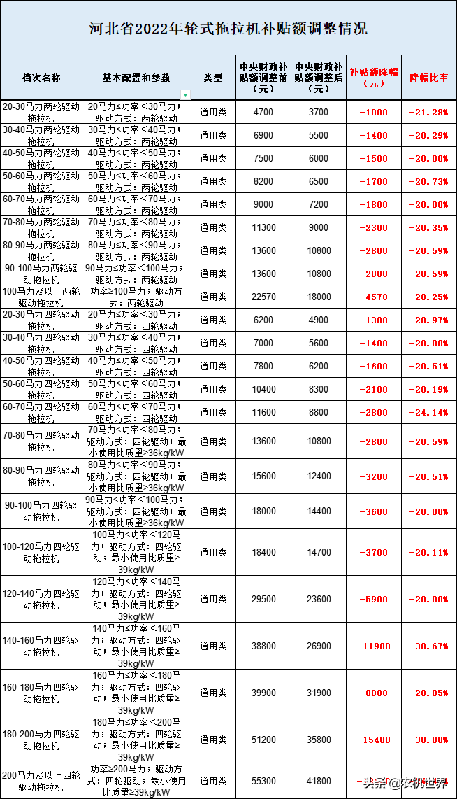 全國7省1市2022年拖拉機補貼額都分別降低了多少？