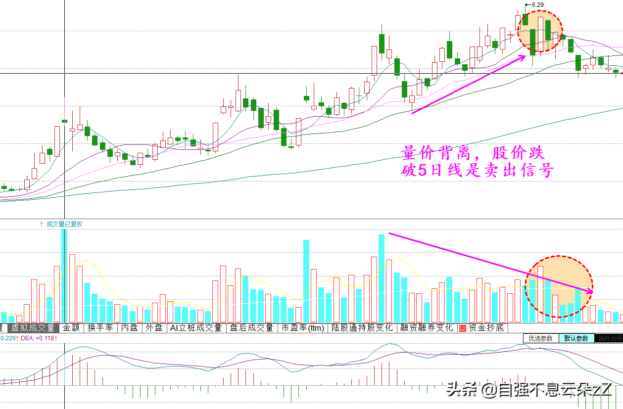 股票成交量揭示主力意图，牢记6个买卖点口诀5个常见陷阱避坑指南