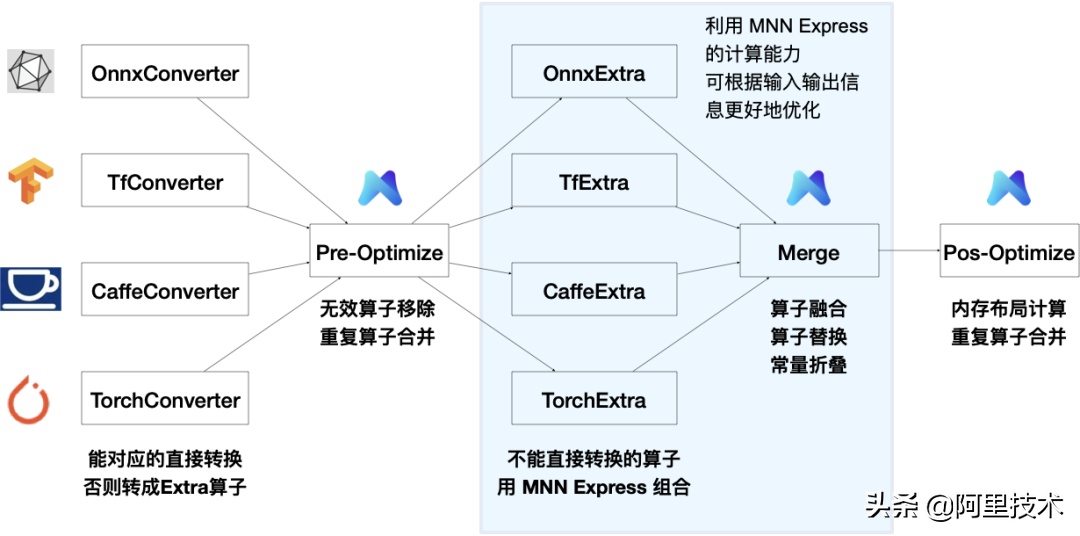 迈向端云一体 MNN2.0轻量级通用深度学习引擎详解