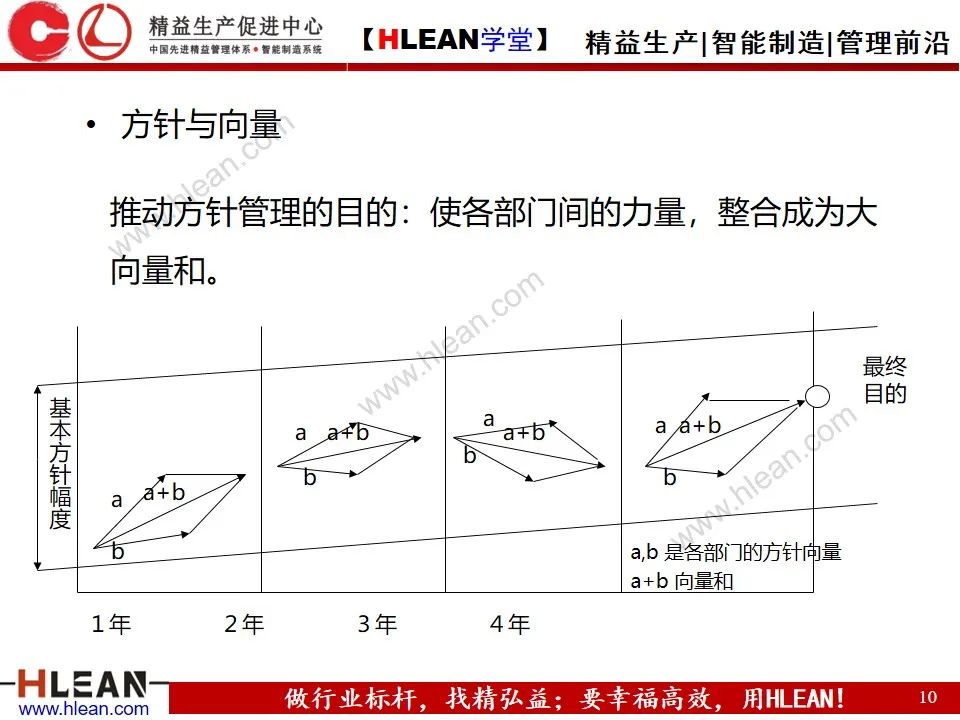 「精益学堂」方针管理的基本与实例