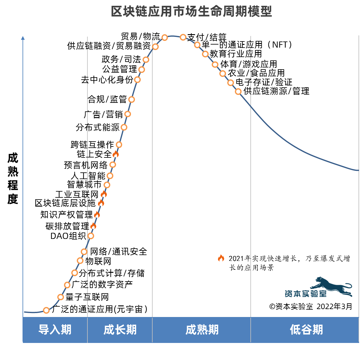 超越炒作：区块链应用市场生命周期分析