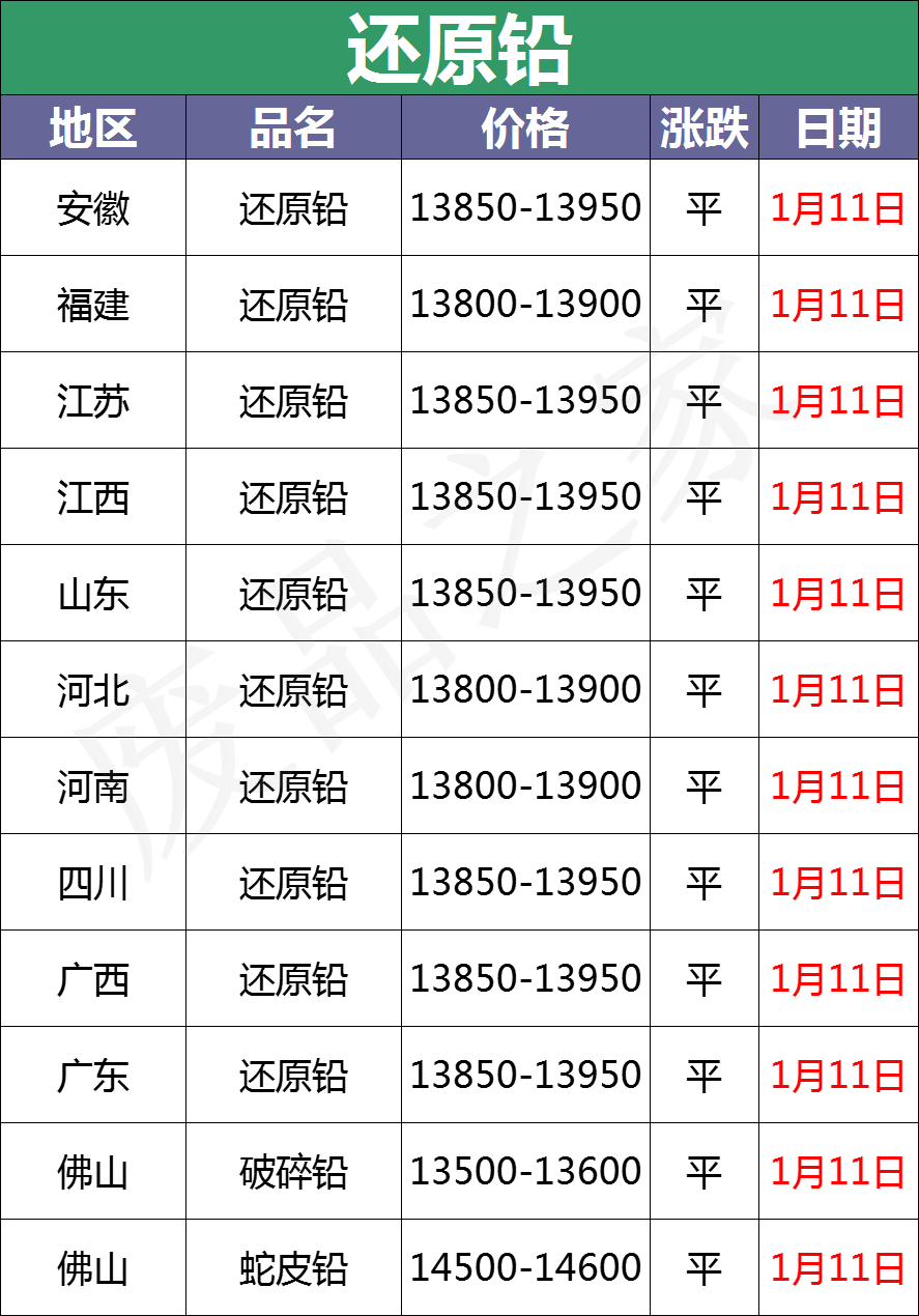 最新1月11日全国重点废电瓶企业参考价格行情分析（附价格表）