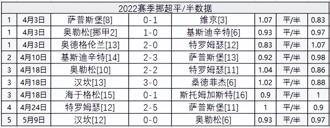 挪超联赛2022挪超最新比分(挪超2022赛季数据：主让半一全主胜 客让平半全不胜)